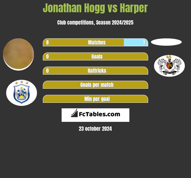 Jonathan Hogg vs Harper h2h player stats