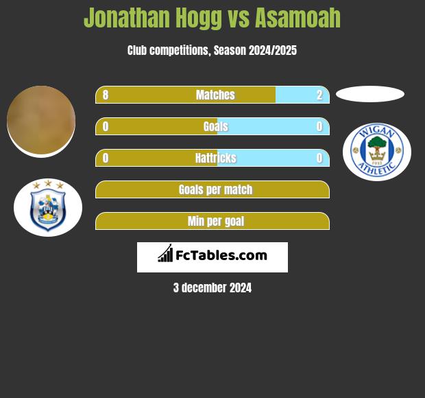 Jonathan Hogg vs Asamoah h2h player stats