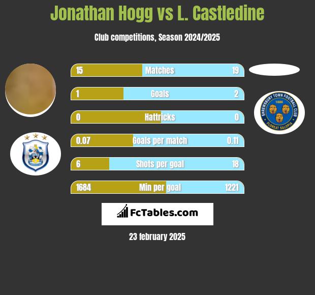 Jonathan Hogg vs L. Castledine h2h player stats