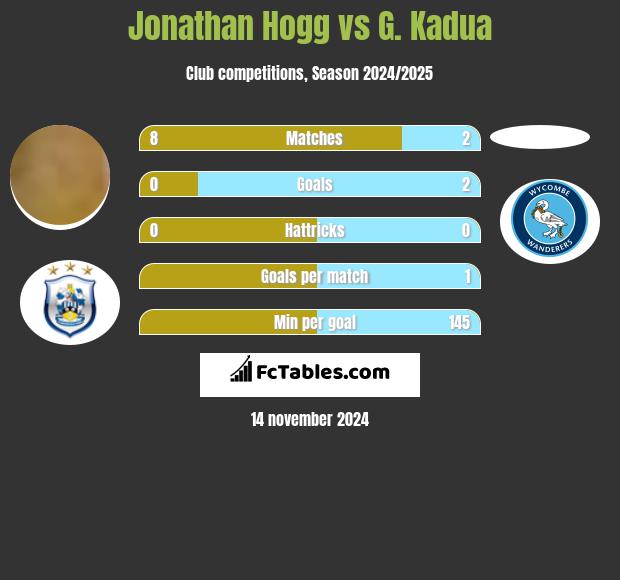 Jonathan Hogg vs G. Kadua h2h player stats