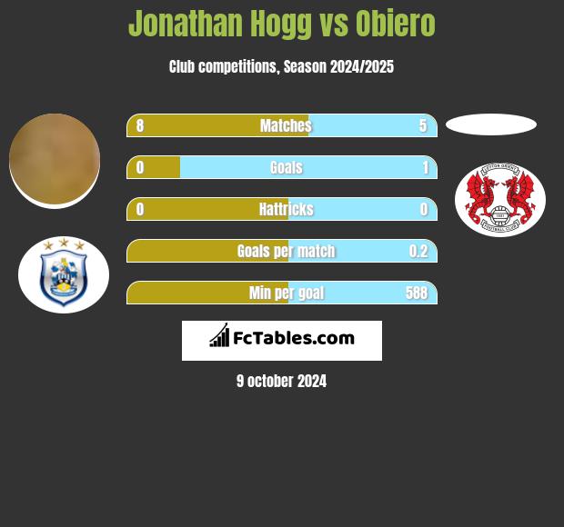 Jonathan Hogg vs Obiero h2h player stats