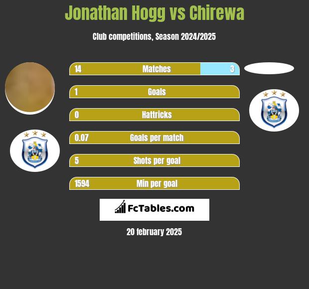 Jonathan Hogg vs Chirewa h2h player stats