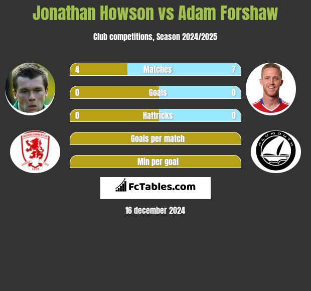 Jonathan Howson vs Adam Forshaw h2h player stats