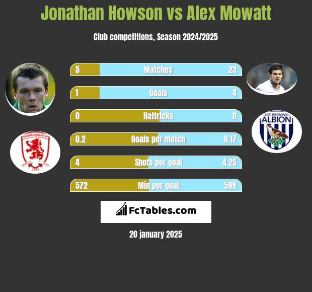 Jonathan Howson vs Alex Mowatt h2h player stats