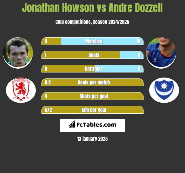 Jonathan Howson vs Andre Dozzell h2h player stats