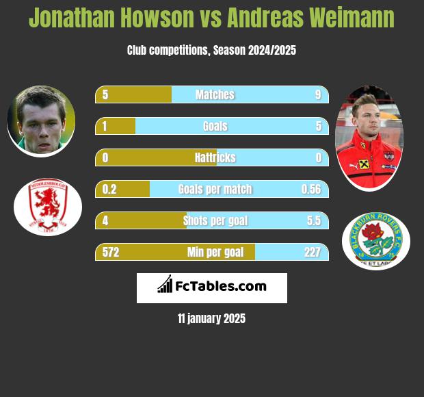 Jonathan Howson vs Andreas Weimann h2h player stats