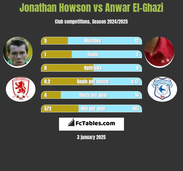 Jonathan Howson vs Anwar El-Ghazi h2h player stats