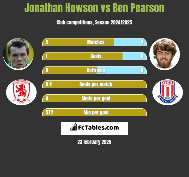 Jonathan Howson vs Ben Pearson h2h player stats