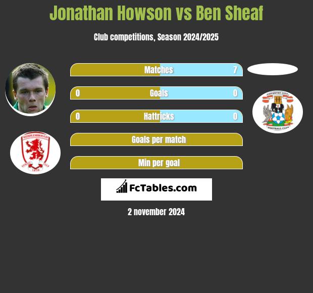 Jonathan Howson vs Ben Sheaf h2h player stats