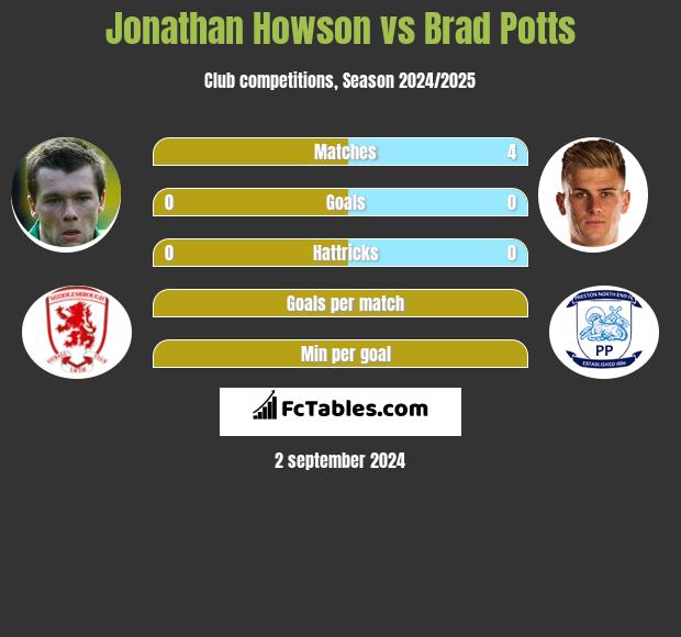 Jonathan Howson vs Brad Potts h2h player stats