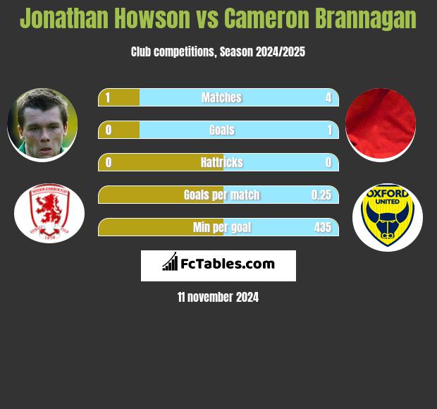 Jonathan Howson vs Cameron Brannagan h2h player stats