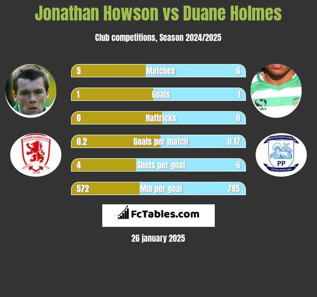 Jonathan Howson vs Duane Holmes h2h player stats