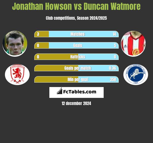 Jonathan Howson vs Duncan Watmore h2h player stats