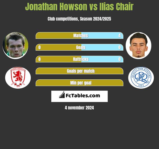 Jonathan Howson vs Ilias Chair h2h player stats