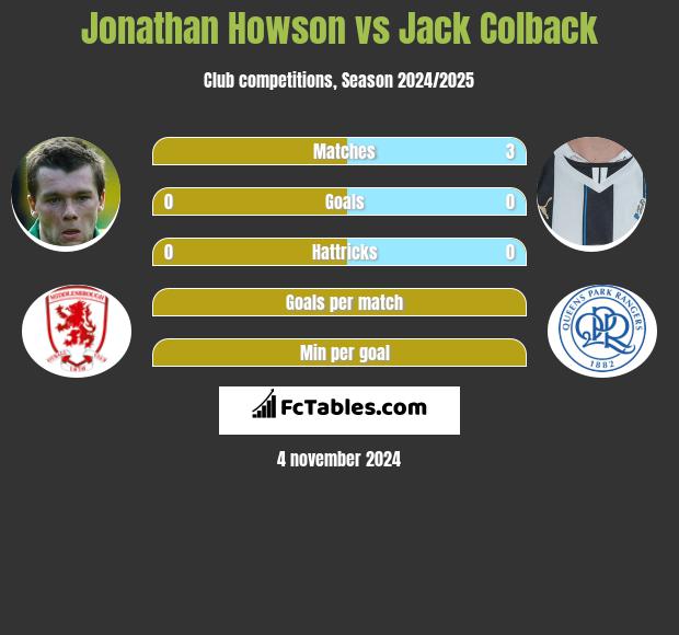 Jonathan Howson vs Jack Colback h2h player stats