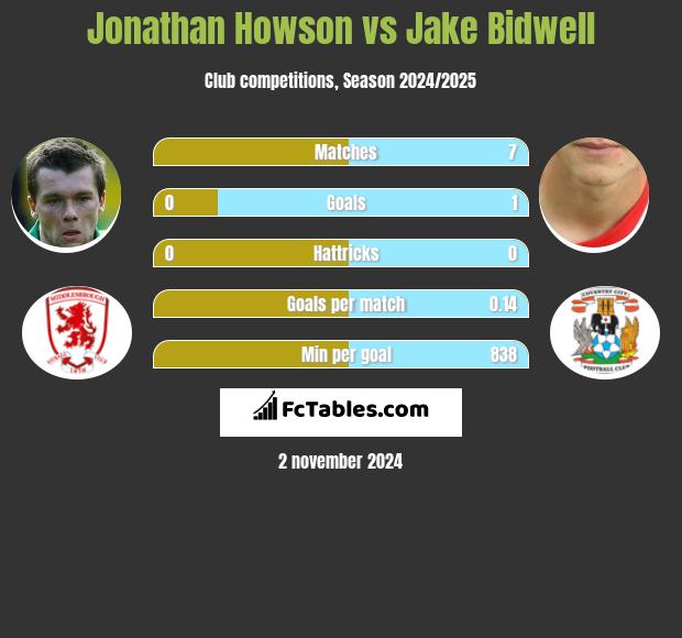 Jonathan Howson vs Jake Bidwell h2h player stats