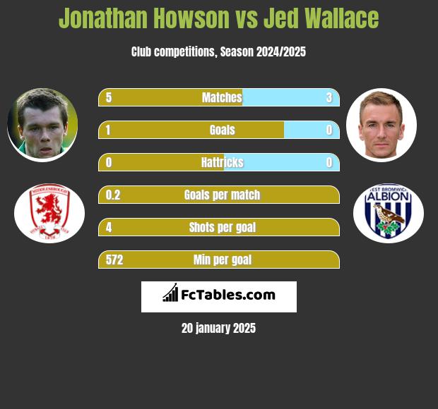 Jonathan Howson vs Jed Wallace h2h player stats