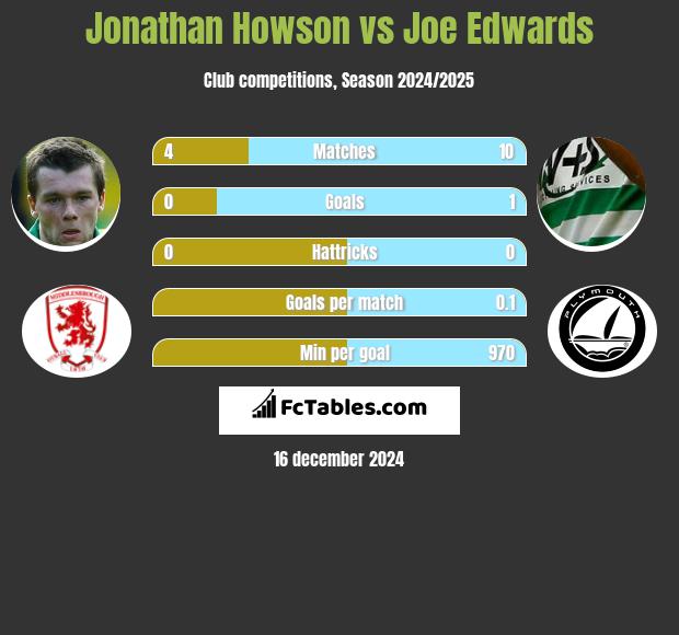 Jonathan Howson vs Joe Edwards h2h player stats