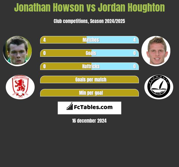 Jonathan Howson vs Jordan Houghton h2h player stats