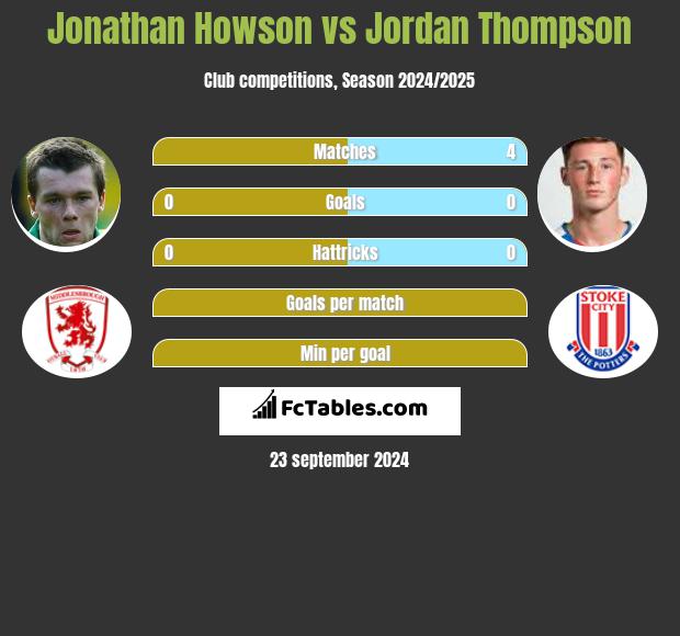 Jonathan Howson vs Jordan Thompson h2h player stats