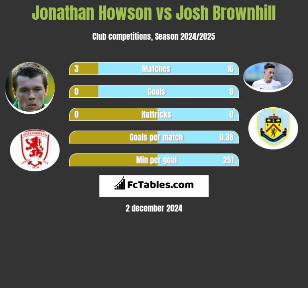 Jonathan Howson vs Josh Brownhill h2h player stats