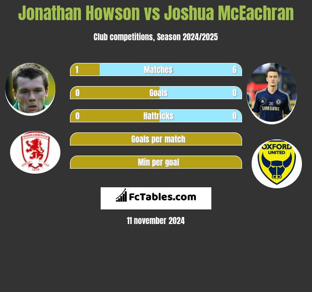 Jonathan Howson vs Joshua McEachran h2h player stats