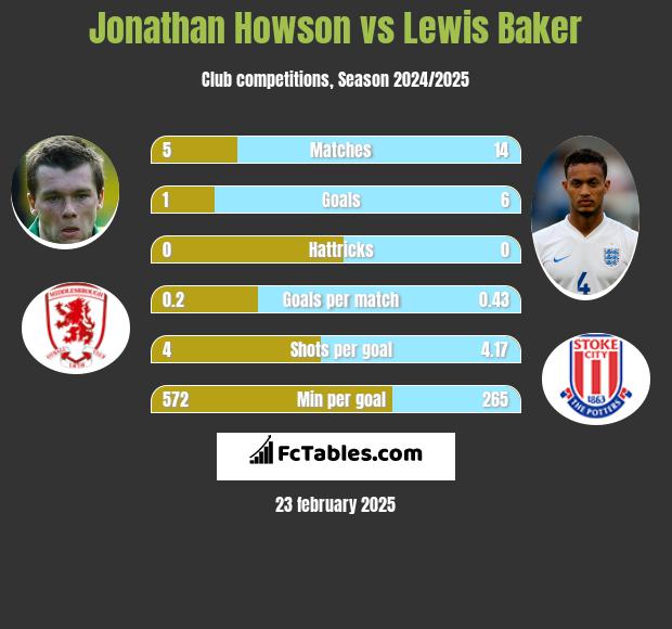 Jonathan Howson vs Lewis Baker h2h player stats