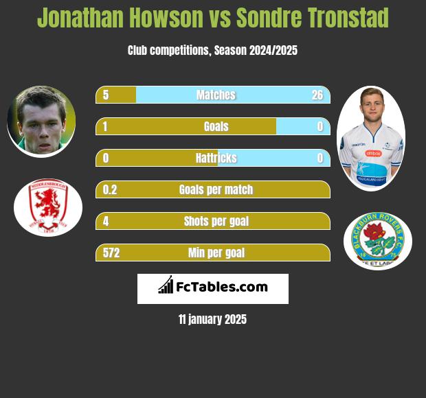 Jonathan Howson vs Sondre Tronstad h2h player stats