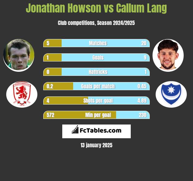 Jonathan Howson vs Callum Lang h2h player stats