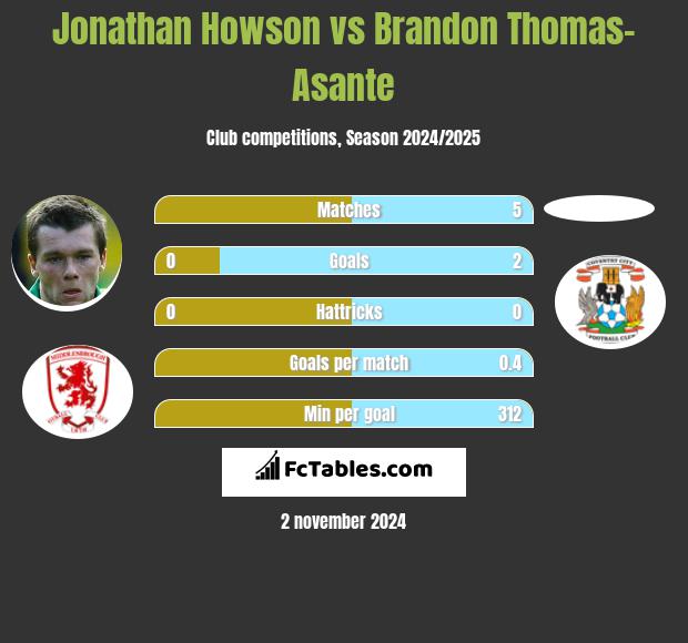 Jonathan Howson vs Brandon Thomas-Asante h2h player stats