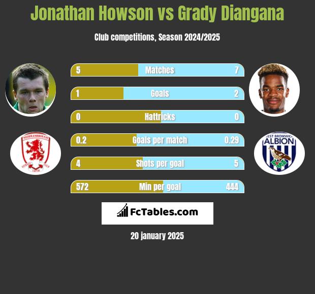 Jonathan Howson vs Grady Diangana h2h player stats