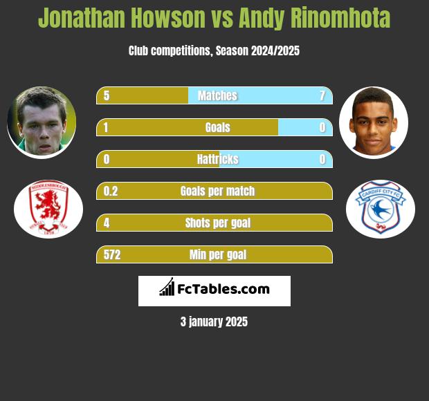 Jonathan Howson vs Andy Rinomhota h2h player stats