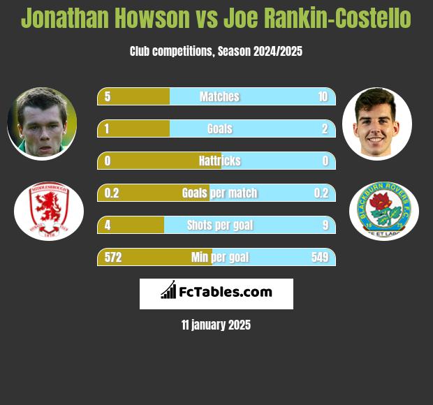 Jonathan Howson vs Joe Rankin-Costello h2h player stats