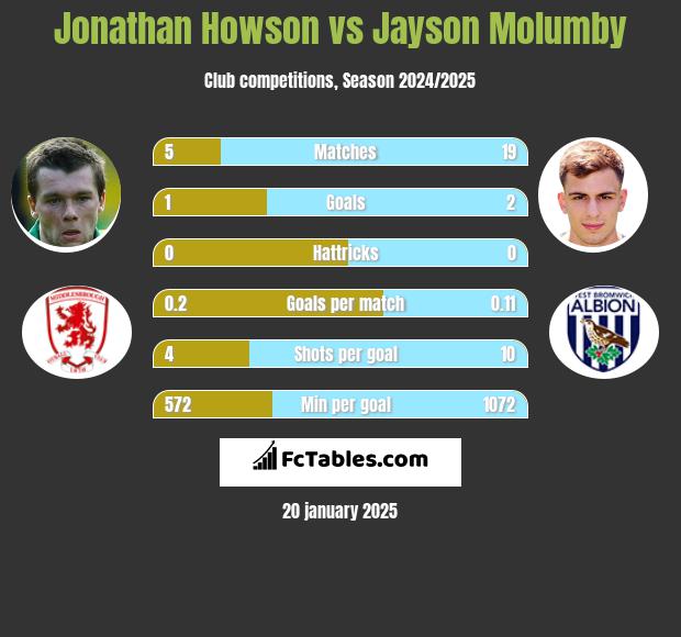 Jonathan Howson vs Jayson Molumby h2h player stats