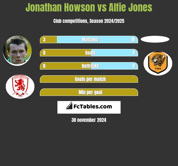 Jonathan Howson vs Alfie Jones h2h player stats