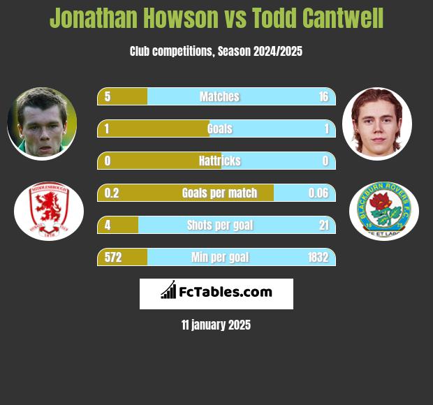 Jonathan Howson vs Todd Cantwell h2h player stats