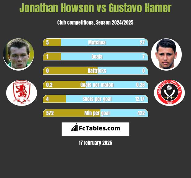 Jonathan Howson vs Gustavo Hamer h2h player stats