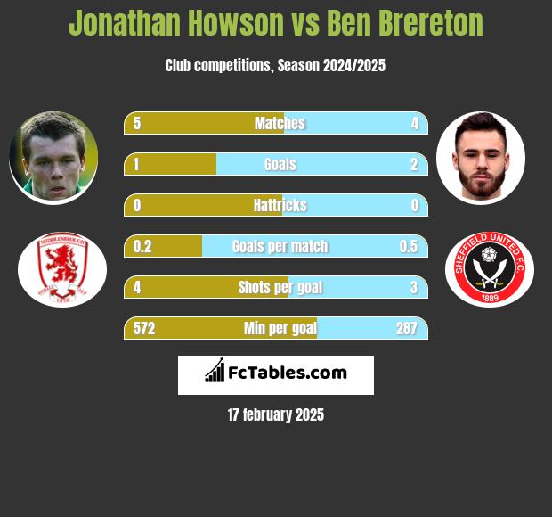 Jonathan Howson vs Ben Brereton h2h player stats