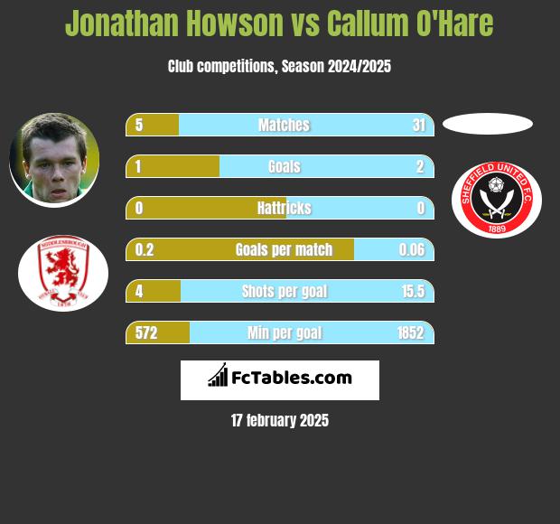 Jonathan Howson vs Callum O'Hare h2h player stats