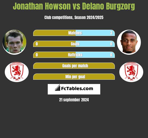 Jonathan Howson vs Delano Burgzorg h2h player stats