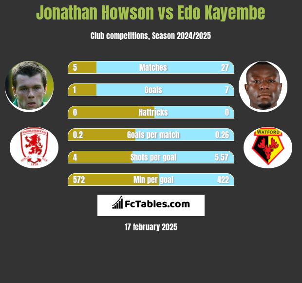 Jonathan Howson vs Edo Kayembe h2h player stats