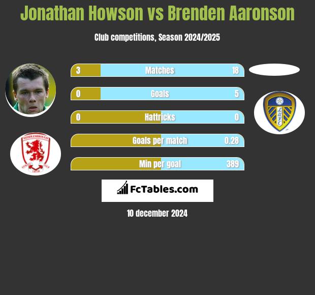 Jonathan Howson vs Brenden Aaronson h2h player stats