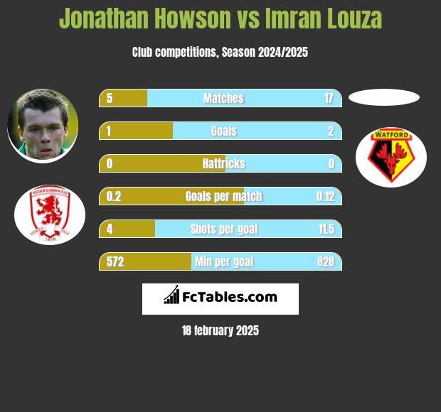 Jonathan Howson vs Imran Louza h2h player stats