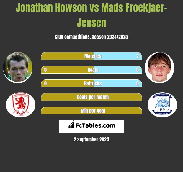 Jonathan Howson vs Mads Froekjaer-Jensen h2h player stats