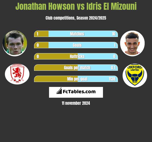 Jonathan Howson vs Idris El Mizouni h2h player stats