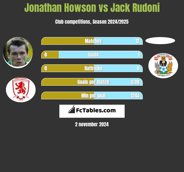 Jonathan Howson vs Jack Rudoni h2h player stats