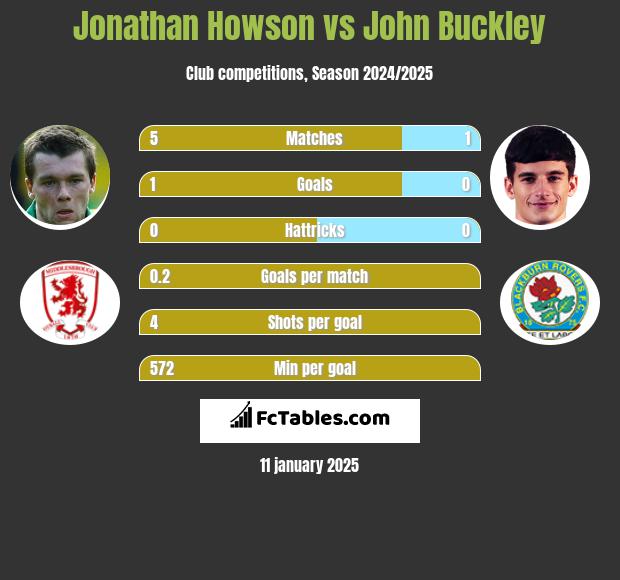 Jonathan Howson vs John Buckley h2h player stats