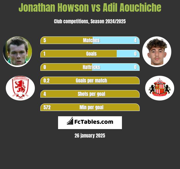 Jonathan Howson vs Adil Aouchiche h2h player stats