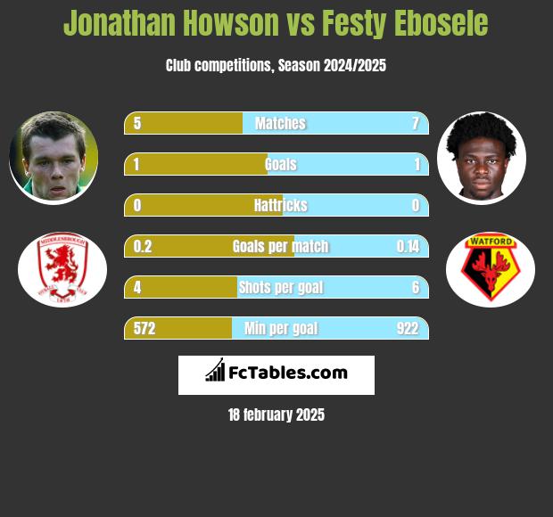 Jonathan Howson vs Festy Ebosele h2h player stats