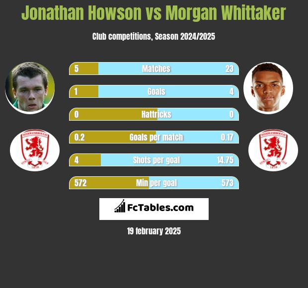 Jonathan Howson vs Morgan Whittaker h2h player stats